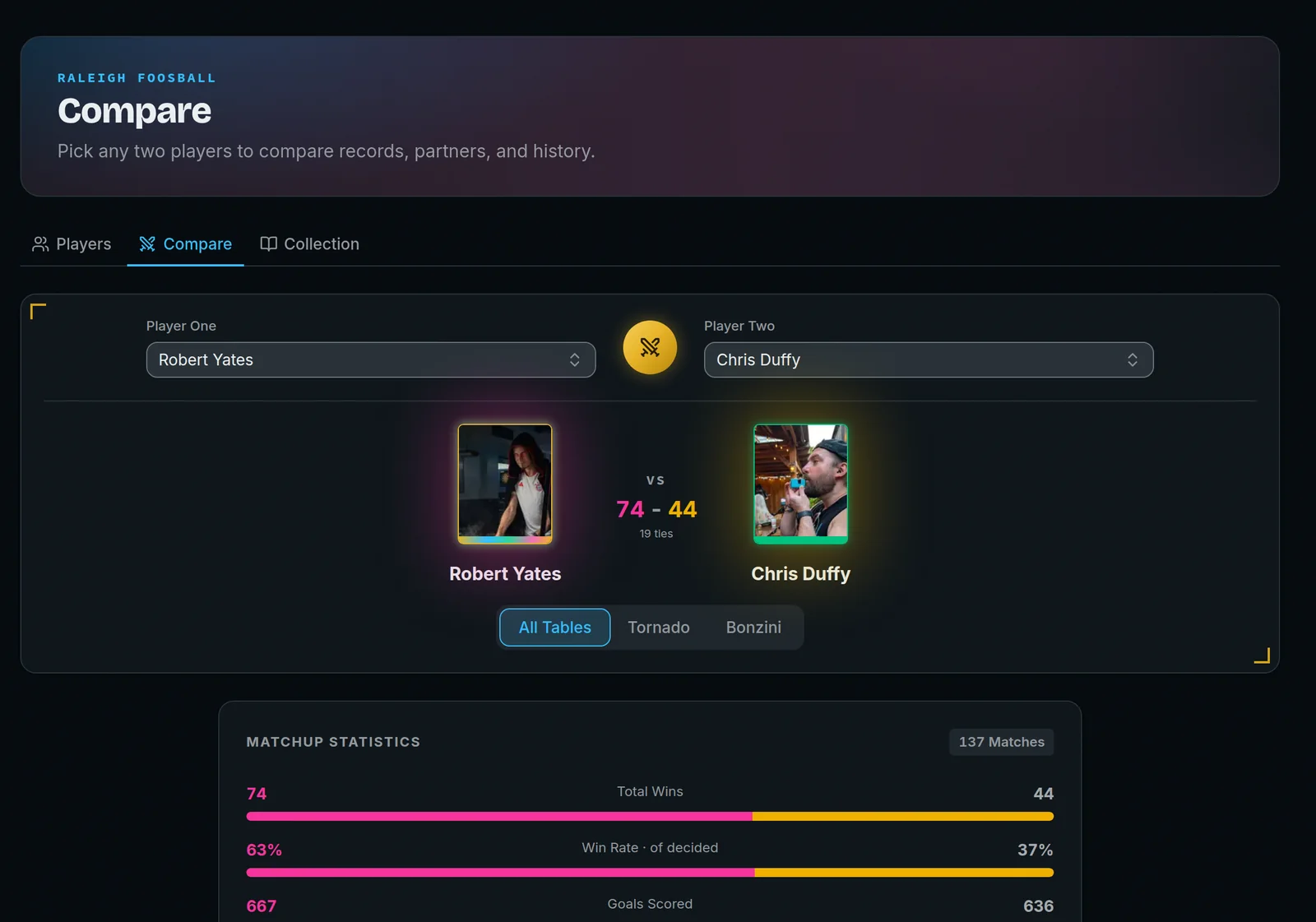 The compare page: Robert Yates versus Chris Duffy, 74 to 44 with 19 ties