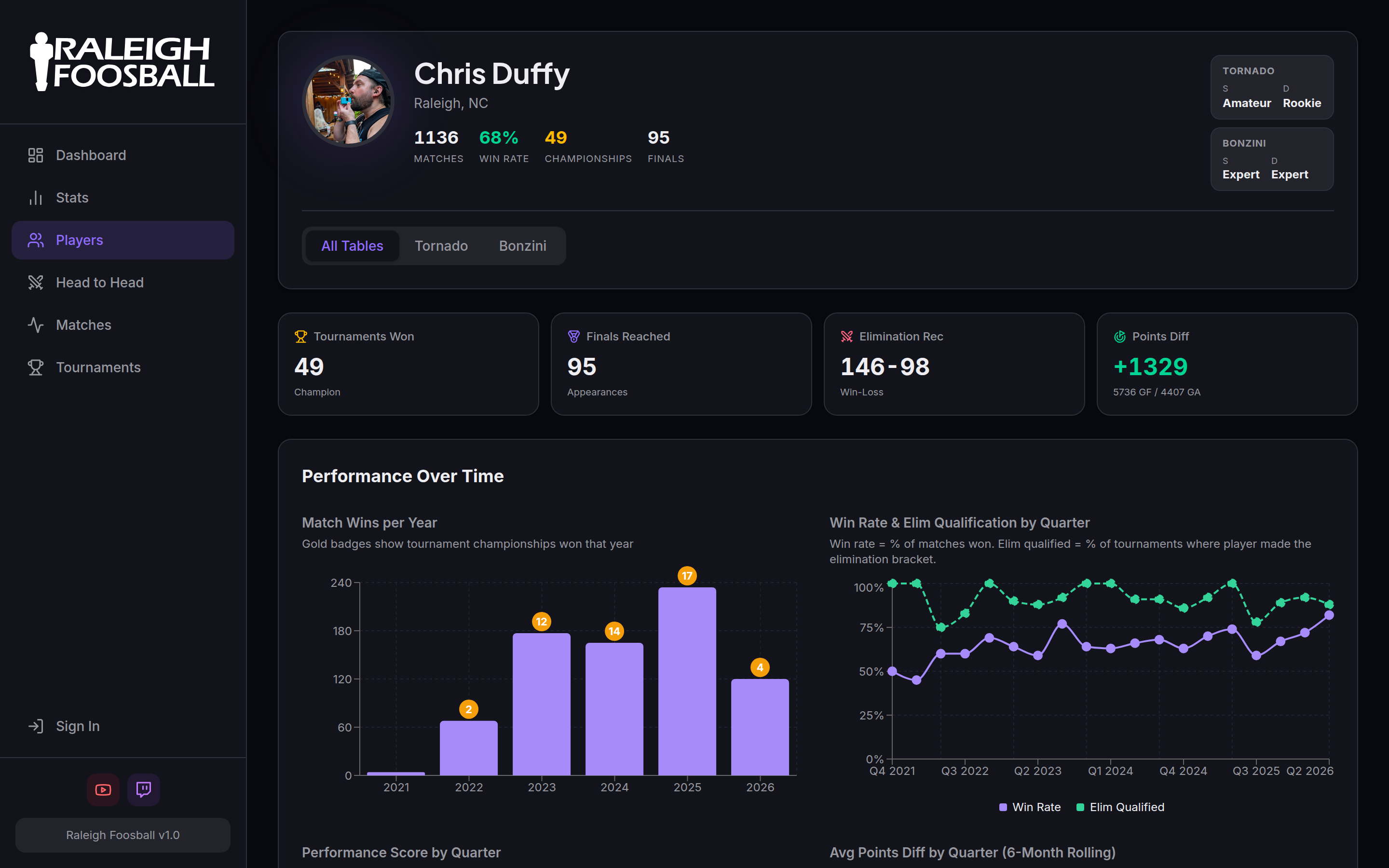 Player profile with performance charts